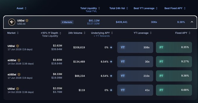 The image displays a computer screen showing an Excel workbook of financial data. A summary table shows that the @pendle_fi asset class has produced 9.4%+ fixed yield, indicating gains from investments made at @pendle_fi between June through October. The total leverage is 3.1%, with 2 months remaining in the contract's duration.