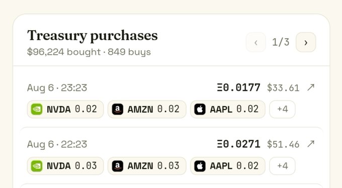 A financial app screenshot showing "Treasury purchases" with $96,224 bought across 849 buys, listing recent transactions of NVDA, AMZN, and AAPL stocks.