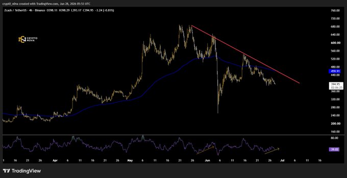 A TradingView chart of Zcash (ZEC/USD) on Coinbase shows the price compressing beneath a long-term descending trendline (red), trading near $498.93 with the 4H 200-period moving average (blue) at ~$492.70 and RSI displaying a higher low near 47.6—visual confirmation of weakening bearish momentum despite price weakness.