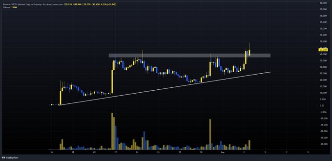 A Binance (CRYPTOCAP:BASECAT) candlestick chart on TradingView shows a bullish ascending triangle pattern with breakout and retest, displaying a price around 38.79 with volume bars below and a horizontal resistance line near the recent highs. The chart visually supports the post's claim of a "bullish ascending triangle breakout & retest" setup for the BASECAT token.