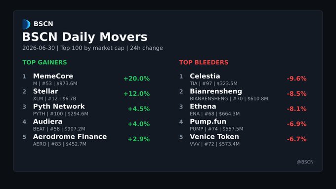 The image shows the "BSCN Daily Movers" summary for June 30, 2026, listing the top 5 gainers and bleeders in the top 100 cryptocurrencies by market cap. MemeCore ($M) led the gainers with a 20% jump to a $973.6M market cap, while Stellar ($XLM) climbed 12% to $6.7B, aligning with the post's highlight of these two assets; meanwhile, Celestia ($TIA) topped the bleeders with a 9.6% drop to $323.5M, matching the post's note about TIA leading the losers.