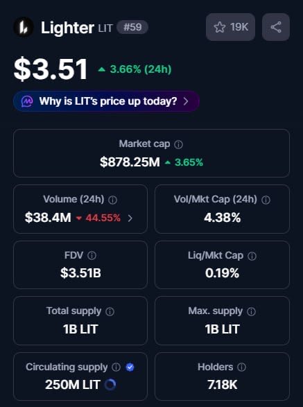 A cryptocurrency stats dashboard showing Lighter (LIT) token priced at $3.51, up 3.66% over 24 hours, with a market cap of $878.25M and circulating supply of 250M LIT out of 1B total. The image relates to the post about Lighter's trading platform by providing current market data and token metrics for context.