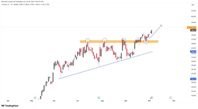 A TradingView stock chart titled 'Teslachart created with TradingView.com, Oct 06, 2026' showing Tesla's (TSLA) share price trend from April to October with an upward arrow indicating a price target around $204.53.
