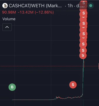 A CASHCAT/WETH trading chart shows a 12.86% decline (-13.42M) on 1-hour timeframe with heavy sell pressure, as an early investor who turned $85 into $1.59M now begins taking profits. The cluster of red sell markers at the top of the chart reflects the wallet's recent $390,600 sell-off, illustrating the distribution phase after a massive run.