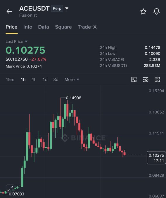 A Binance perpetual futures trading chart for ACEUSDT (Fusionist) showing a last price of 0.10275, down 27.67%, with a 24h high of 0.14478 and candlestick price action on the 1h timeframe.
