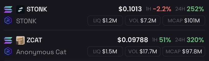 The image displays cryptocurrency price data for two meme tokens: **$STONK** ($0.1013, 1H -2.2%, 24H 252%, LIQ $1.2M, VOL $7.2M, MCAP $101M) and **$ZCAT/Anonymous Cat** ($0.09788, 1H 51%, 24H 320%, LIQ $1.5M, VOL $17.7M, MCAP $97.8M). This supports the post's claim by showing both tokens trading at nearly identical prices (~$0.10) with massive 24-hour gains of 252% and 320%, demonstrating their parallel price movement.