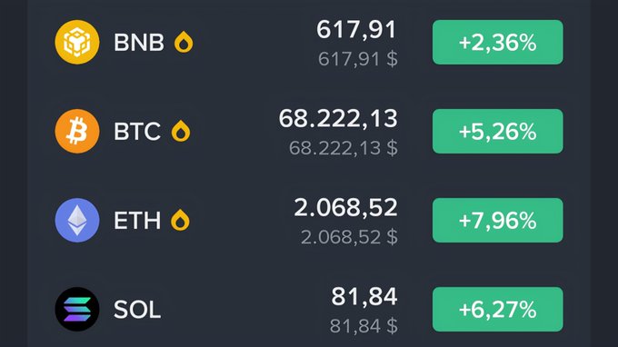 A cryptocurrency price tracker displays BNB at $617.91 (+2.36%), BTC at $68,222.13 (+5.26%), ETH at $2,068.52 (+7.96%), and SOL at $81.84 (+6.27%), illustrating the bullish market rally referenced in the post celebrating crypto's resurgence.