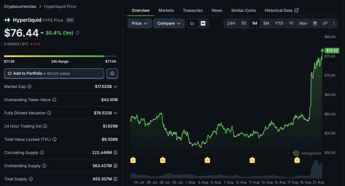 A screenshot of the CoinGecko price page for Hyperliquid (HYPE), showing a current price of $76.44 (+30.4% in 24h) with a market cap of $17.025B and a 24-hour chart spanning from late July to August 21 that illustrates the token's strong upward momentum, supporting the poster's claim of holding HYPE since its early $8-$10 range.