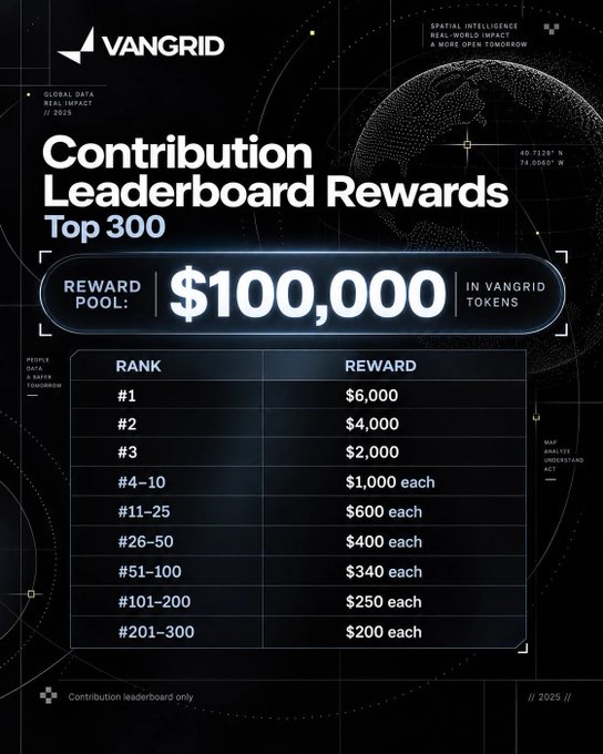 The image is a sleek, dark-themed promotional graphic from **VanGrid** titled "Contribution Leaderboard Rewards – Top 300," advertising a **$100,000 reward pool** in VanGrid tokens. It features a tiered reward table with the top creator earning **$6,000**, followed by **$4,000 (rank 2)**, **$2,000 (rank 3)**, and descending payouts down to $200 each for ranks 201–300.

This ties directly to the post by highlighting VanGrid's new quality-focused creator campaign, where the top 300 contributors will share the $100K prize pool in tokens—a clear visual breakdown of how the rewards are distributed.