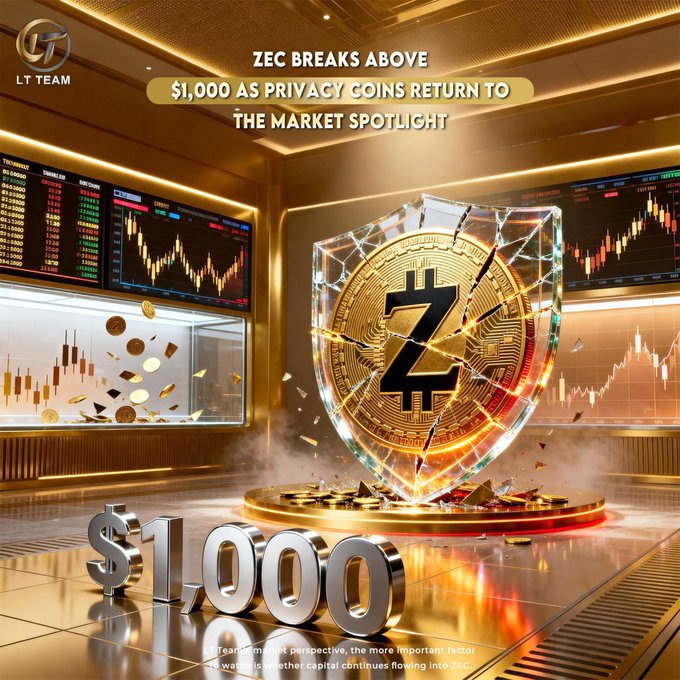 A promotional graphic from "LT Team" featuring a glowing Zcash (ZEC) coin emblazoned with the Zcash "Z" logo on a shattered shield, displayed on a golden pedestal alongside a "$1,000" figure and financial trading charts in the background, with the headline "ZEC BREAKS ABOVE $1,000 AS PRIVACY COINS RETURN TO THE MARKET SPOTLIGHT," visually reinforcing the post's message of the privacy coin's significant price milestone and renewed market interest.