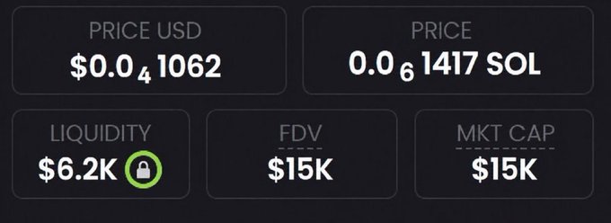 The image displays token statistics showing a price of $0.0000041062 USD or 0.0000061417 SOL, with $6.2K liquidity, and both FDV and Market Cap at $15K. These figures align with the post's claim of discovering a meme coin with a $15,000 market cap, presenting key metrics (price, liquidity, and valuation) to validate the low-cap opportunity being promoted.
