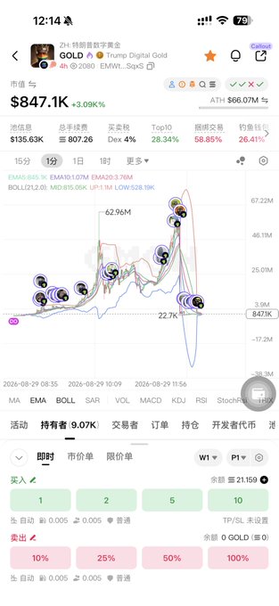 A mobile phone screenshot of a trading app displaying a chart for "Trump Digital Gold" (GOLD) token, showing a market cap of $847.1K (+3.09%), a price of $66.07M, and a 15-minute candlestick chart with buy/sell trade buttons.