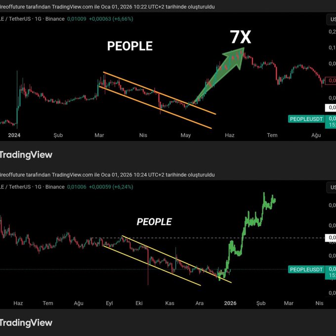 Two TradingView candlestick charts of the PEOPLE/USDT pair (Binance) showing the token's price breakout from a descending channel pattern—first achieving a 7X rally in May 2024 after breaking $0.010 resistance, and now displaying a similar descending channel breakout setup on the longer timeframe heading into 2026, mirroring the prior bullish technical pattern.