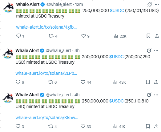 The image shows three consecutive Whale Alert tweets reporting the minting of 250 million $USDC each from the USDC Treasury on Solana, totaling 750 million USDC (~$750M) minted within hours. These large-scale mints support the post's claim of continued significant USDC issuance, which typically signals incoming capital ready to be deployed into crypto markets.