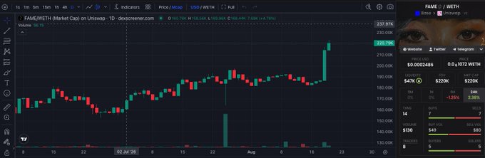 A financial trading chart on Unisswap showing FAME/WETH price movement with candlestick data, indicating a +1.70% change, with a 24-hour volume of 1,073 WETH and $479K buy/sell volume displayed.