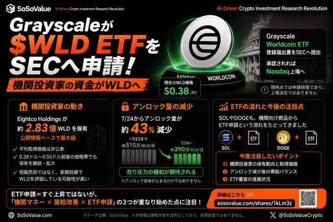 A SoSoValue infographic in Japanese announcing that Grayscale has filed for a $WLD ETF with the SEC, noting institutional investors hold approximately 2.83 billion WLD and a 43% decrease in unlock volume.
