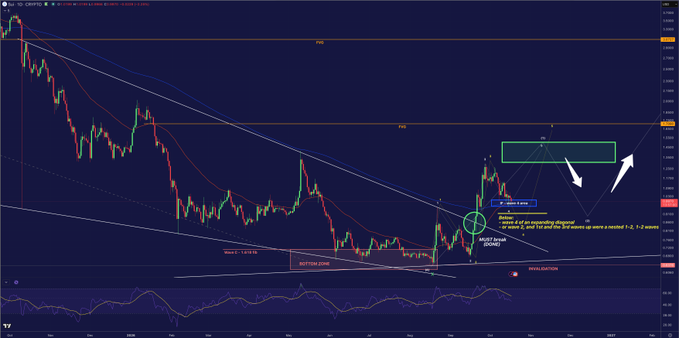 A financial candlestick chart for GBPJPY on TradingView, featuring technical analysis annotations including Fibonacci levels (P12), a 'WAVE 3' setup zone, and a 'BEAR FLAG' pattern indicating a target move to a resistance level around 0.74727.