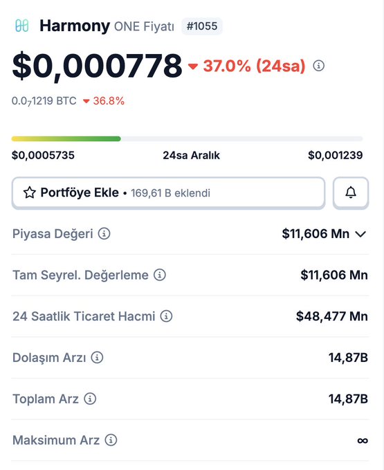 A cryptocurrency price tracker displays Harmony ($ONE) at $0.000778, down 37% over 24 hours, with a circulating and total supply of 14.87B tokens and a market cap of $11.606M—reflecting the aftermath of the exploit that minted billions of new tokens, dramatically diluting the supply and crashing the price.
