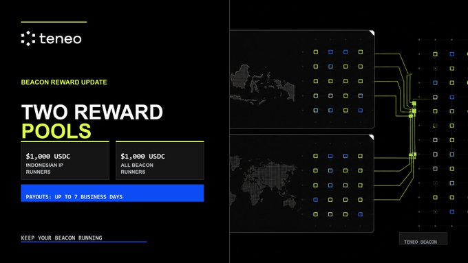 A Teneo Beacon reward update announcement highlighting two $1,000 USDC prize pools—one reserved for Indonesian IP runners and one for all Beacon runners—with payouts taking up to 7 business days, visually represented alongside maps of Indonesia and the world.