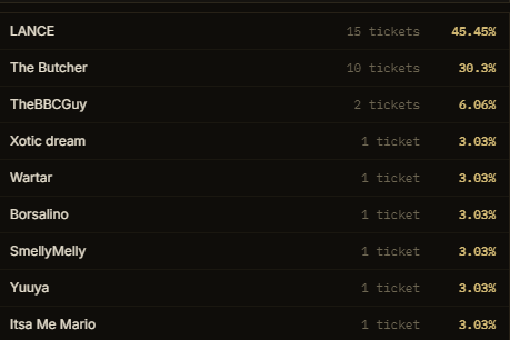 The image shows a leaderboard of raffle ticket distribution for what appears to be Syndicate Game, with LANCE leading at 15 tickets (45.45%), followed by The Butcher with 10 tickets (30.3%) and TheBBCGuy with 2 tickets (6.06%), while several players including Xotic dream, Wartar, Borsalino, SmellyMelly, Yuuya, and Itsa Me Mario each hold 1 ticket (3.03%).

This appears to be the user's raffle ticket leaderboard, showing how their purchased tickets rank among all participants in the Syndicate game event on Day 45.