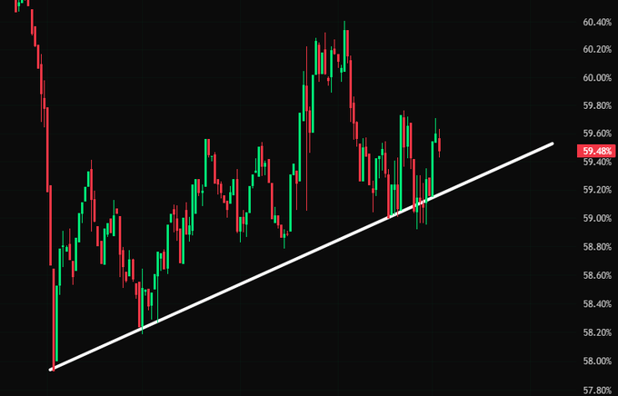 A candlestick chart displays BTC.D (Bitcoin Dominance) priced around 59.48%, with an ascending white trendline connecting recent lows from approximately 58.00% to current levels near 59.60%, visually confirming the post's claim that BTC.D is still holding support at the ascending trendline.