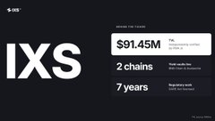 A dark-themed graphic displaying the logo 'IXS' with financial metrics: $91.45M market cap, 2 chains, and 7 years.