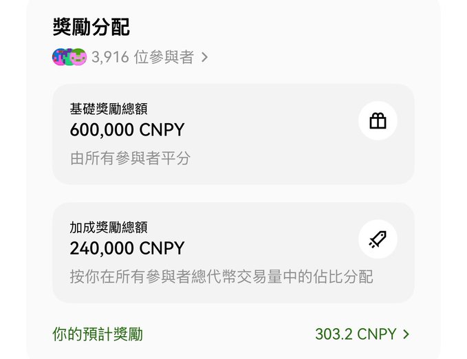 A Chinese-language cryptocurrency event page shows '獎勵分配' (Reward Distribution) with a base reward of '600,000 CNPY' and an estimated personal reward of '303.2 CNPY' among 3,916 participants.