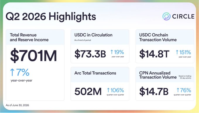 An infographic titled 'Q2 2026 Highlights' from Circle displaying financial metrics including Total Revenue of $701M, USDC in Circulation of $73.3B, USDC Onchain Transaction Volume of $14.8T, Arc Total Transactions of 502M, and CPN Annualized Transaction Volume of $14.7B.