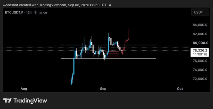 A TradingView 12-hour BTCUSDT.P chart from Binance shows Bitcoin's price hovering around $78,326, with a red line tracing recent price action that nearly filled a visible gap between approximately $79,000 and $82,000, illustrating the post's observation of the gap fill.