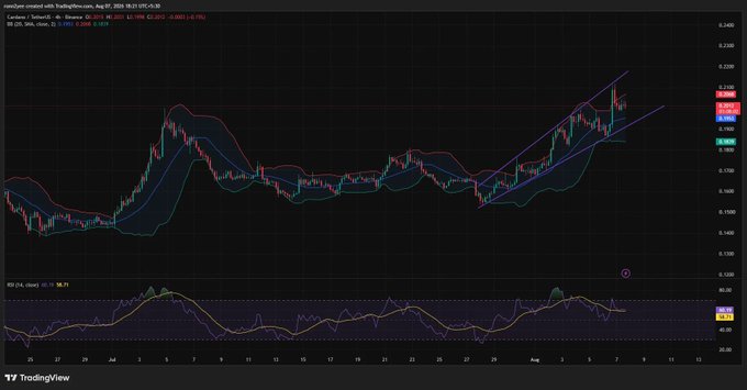 The image is a TradingView chart of Cardano (ADA/USD) on a daily timeframe, showing ADA testing the US$0.20 resistance level after a 25% weekly rally, with Bollinger Bands and RSI indicators confirming strong bullish momentum. The ascending channel and price action at the upper band align with the post's claim that ADA is "melting" toward the US$0.20 threshold.
