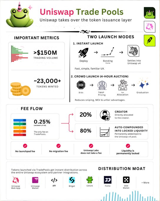 An infographic explaining 'Uniswap Trade Pools,' highlighting $150M in trading volume, 23,000+ tokens minted, two launch modes (Instant Launch and 4-Hour Auction), and a 0.25% LP fee split between creators (20%) and auto-compounded liquidity (80%).