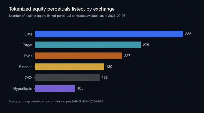 A bar chart titled 'Tokenized equity perpetuals listed, by exchange' showing Gate (385), Bitget (275), Bybit (227), Binance (180), OKX (168), and Hyperliquid (105) as of 2026-09-07.