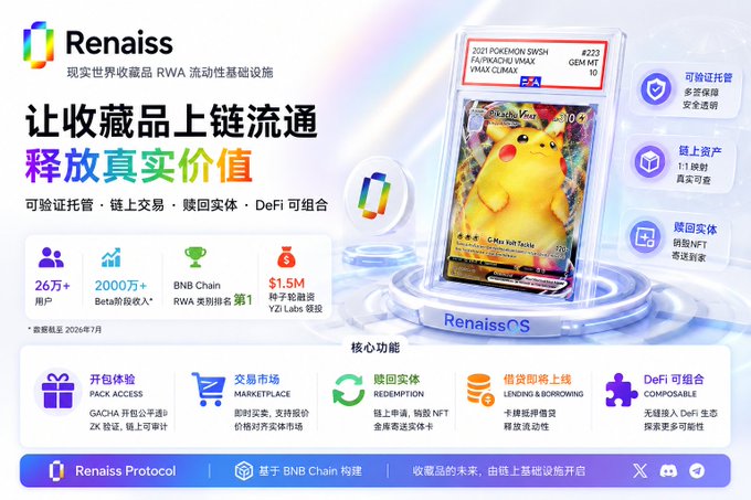A promotional graphic for the 'Renaiss' protocol, an RWA liquidity infrastructure on BNB Chain, featuring a graded Pikachu VMAX card and Chinese text translating to 'Let collections circulate on-chain, releasing real value.'