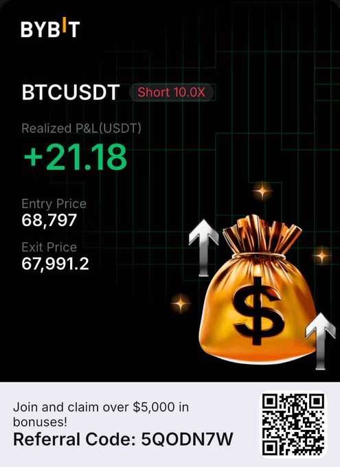 A promotional image for the BYBIT exchange showing a successful BTCUSDT short trade (10.0x leverage) with a realized P&L of +21.18 USDT, entry price 68,797 and exit price 67,991.2, offering over $5,000 in bonuses with referral code 5QODN7W.