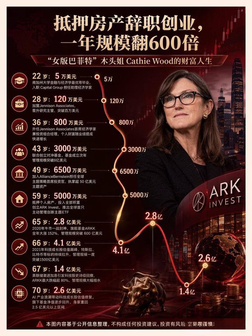 A Chinese infographic titled '抵押房产辞职创业，一年规模翻600倍' about Cathie Wood's wealth journey, showing her financial growth from $50,000 at age 22 to $260 million at age 70, with an ARK Invest logo.
