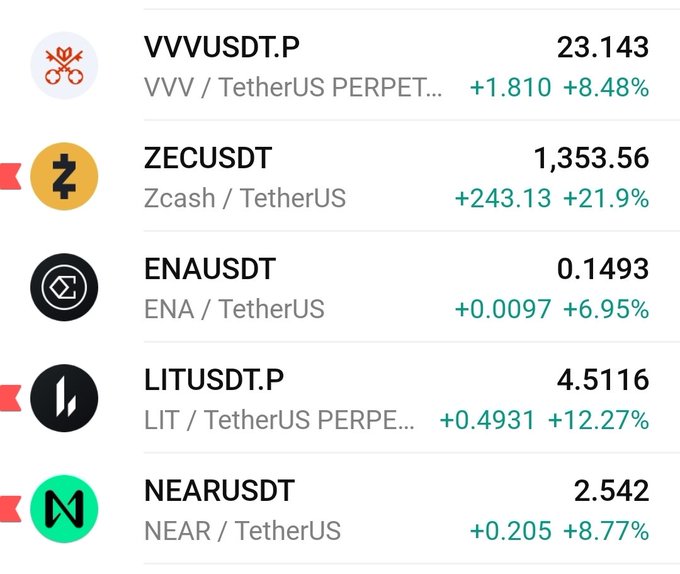 A cryptocurrency price list showing suspicious gains, including ZECUSDT up 21.9% to $1,353.56, LITUSDT.P up 12.27% to $4.5116, VVVUSDT.P up 8.48% to $23.143, NEARUSDT up 8.77% to $2.542, and ENAUSDT up 6.95% to $0.1493. The uniform green percentage gains across multiple tokens support the post's claim of unusual or coordinated price action.