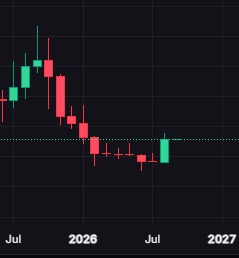 A candlestick chart on a black background showing price movement from July 2026 to July 2027, with red and green candles indicating a significant downtrend followed by recovery.