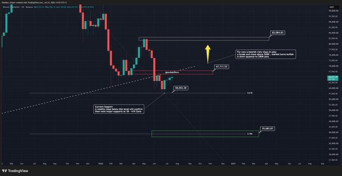 A BTC/USD candlestick chart on TradingView shows a bearish technical setup with key resistance at $83,084.83 and support levels marked at $67,771.93, $59,989.39, and $59,489.87, featuring annotations outlining a bearish view while price stays below $68K with potential plays to test recent lows near $58K and bounce toward the 0.618 Fibonacci level, aligning with the author's bearish outlook shared in the post.