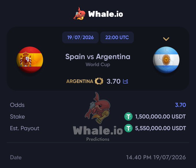 A Whale.io prediction screenshot showing a 1,500,000 USDT bet on Argentina at 3.70 odds to win against Spain in a World Cup match on 19/07/2026, with an estimated payout of 5,550,000 USDT. The image recreates Drake's famous sports bet style using Whale.io's crypto prediction platform.