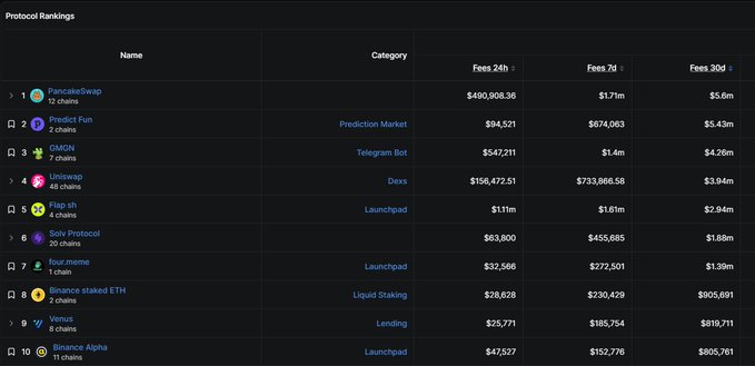 A 'Protocol Rankings' leaderboard showing PancakeSwap at #1 with $490,908.36 in 24h fees, followed by Predict Fun, GMGN, Uniswap, Flap, Solv Protocol, four.meme, Binance staked ETH, Venus, and Binance Alpha.