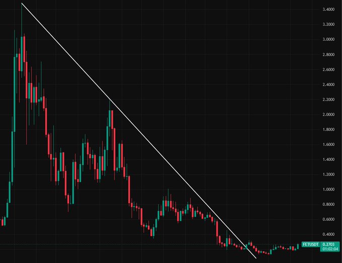 The image shows a black and white line graph with data points representing fluctuations of cryptocurrency value over time, likely Bitcoin. The line appears to be moving from left to right, indicating a downward trend within the market. The post indicates that the FET chart is looking interesting at the moment, possibly due to the direction in which the line is pointing or other related factors influencing the price movement. It is important for investors and users of cryptocurrency charts to closely monitor such trends as they can provide valuable insights into the current state of the market and potential investment opportunities.