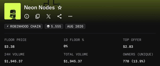 The image shows a Robinhood Chain NFT collection dashboard for "Neon Nodes" with a floor price of $3.38, 5,555 total items, 770 unique owners (13.9%), and 24H volume of $1,945.37, dated August 2026. This relates to the post about minting the collection on Robinhood Chain using a new technique called "skill.md."
