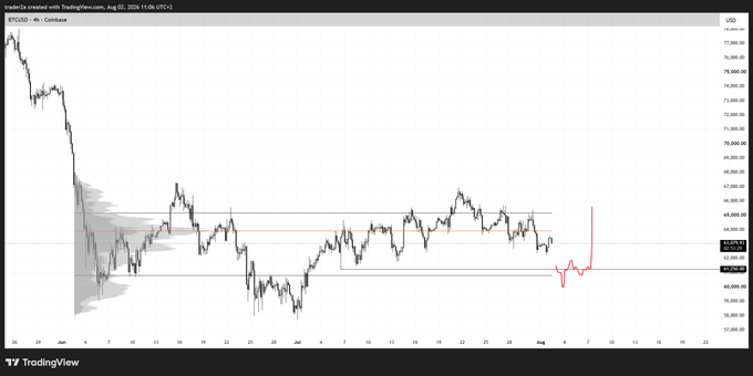 A Bitcoin candlestick chart on TradingView showing the BTCUSD pair on Coinbase, with a recent price around $64,000 and analyst-drawn horizontal support/resistance levels including a projection around $66,150.