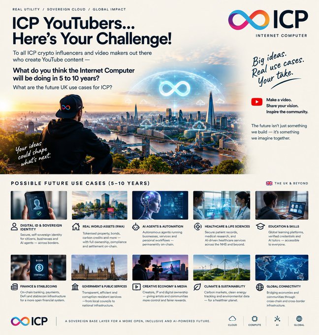 An infographic from ICP (Internet Computer) challenges YouTubers to imagine future use cases, featuring the heading "ICP YouTubers... Here's Your Challenge!" and showcasing categories like Digital ID, AI Agents, Healthcare, and Climate Sustainability.