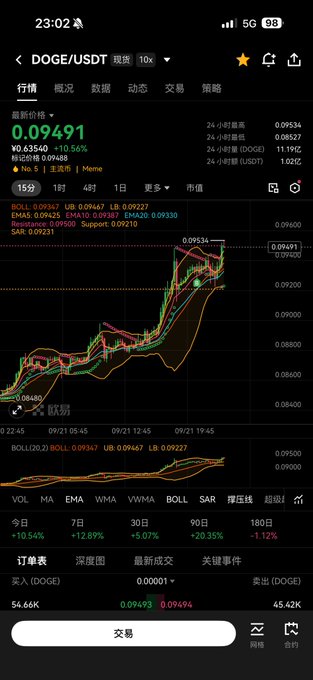 Mobile trading app screenshot showing DOGE/USDT cryptocurrency chart with current price 0.09491 (+10.56%), displaying candlestick chart and technical indicators including BOLL, EMA, and SAR.