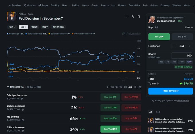 A screenshot of a Polymarket prediction page titled 'Fed Decision in September?', showing charts and betting odds for interest rate changes, with a 'Place buy order' panel on the right.
