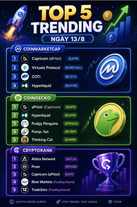 A 'Top 5 Trending ngày 13/8' crypto infographic ranking trending tokens across CoinMarketCap (Capricorn aPriori $APR, Virtuals Protocol $VIRTUAL, COTI, Hyperliquid $HYPE), CoinGecko, and CryptoRank platforms.