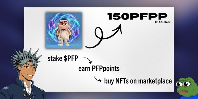 A graphic explaining a staking flow with the text 'stake $PFP', 'earn PFPpoints', 'buy NFTs on marketplace', featuring '150PFP' with a 0.1 SOL floor, alongside a pfp NFT, a silver-haired anime character, and a Pepe the Frog meme.