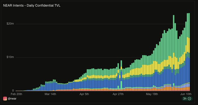 The main focus of this image is a graph showing the number of daily confidential swap transactions happening online. The graph displays the data for two months worth of trading, with blue bars representing transactions that took place during the first week of April and green bars symbolizing transactions that occurred in the second week of May. In addition to these colors, there are shades of purple and yellow used to represent the other weeks. The x-axis shows the dates from April 14th to May 19th, while the y-axis indicates the number of transactions. There is also a note on the bottom right corner which states that "the interesting part of confidential swaps on !"NEAR isn' that they exist but they are opt-in and only half of the volume flips them off.