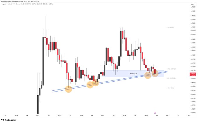 The image is a screenshot of a stock chart, specifically a graph displaying trends over time. It shows the value of a certain stock or index, possibly a cryptocurrency like Bitcoin, which has been a subject of interest for its price fluctuations. In this case, the stock reached $DOGE on January 1st and $0.92 by March 31st, indicating an upward trajectory in its value. The chart also includes labels such as "OB" (overlay chart) and "#DOGE", which are used to identify specific features of the graph.
The post suggests that the chart has been updated with new information, possibly a change in market conditions or an update on a previously mentioned event. It seems that the chart is being used for educational purposes, as it offers insights into the stock's performance and its trends over time. The main focus should be on understanding how the values of the stock have changed over the past few months and what factors might have contributed to those changes.
